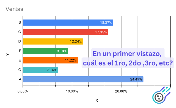 Gráfico de barras con las categorías ordenadas alfabéticamente, sin una jerarquía clara.